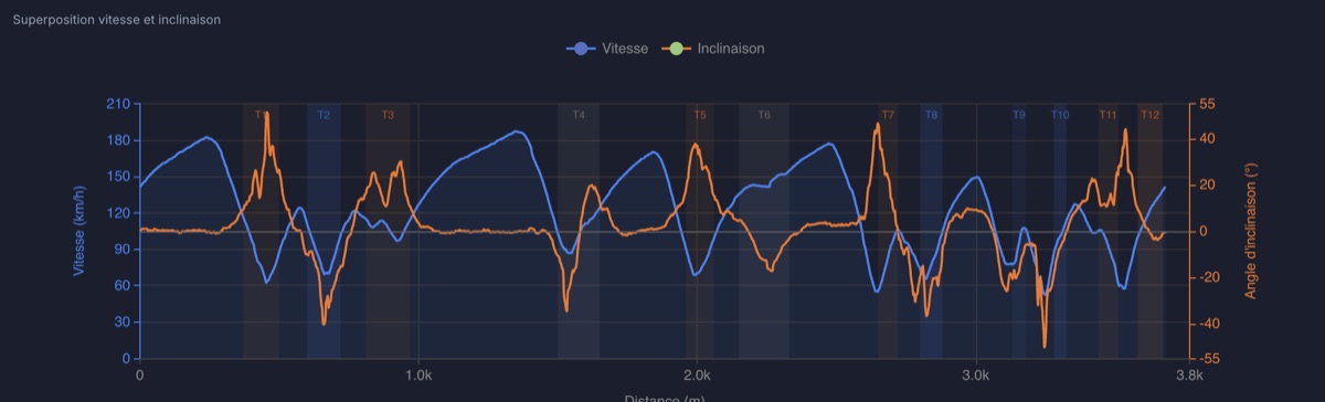 Superposition vitesse et inclinaison sur Brake Point